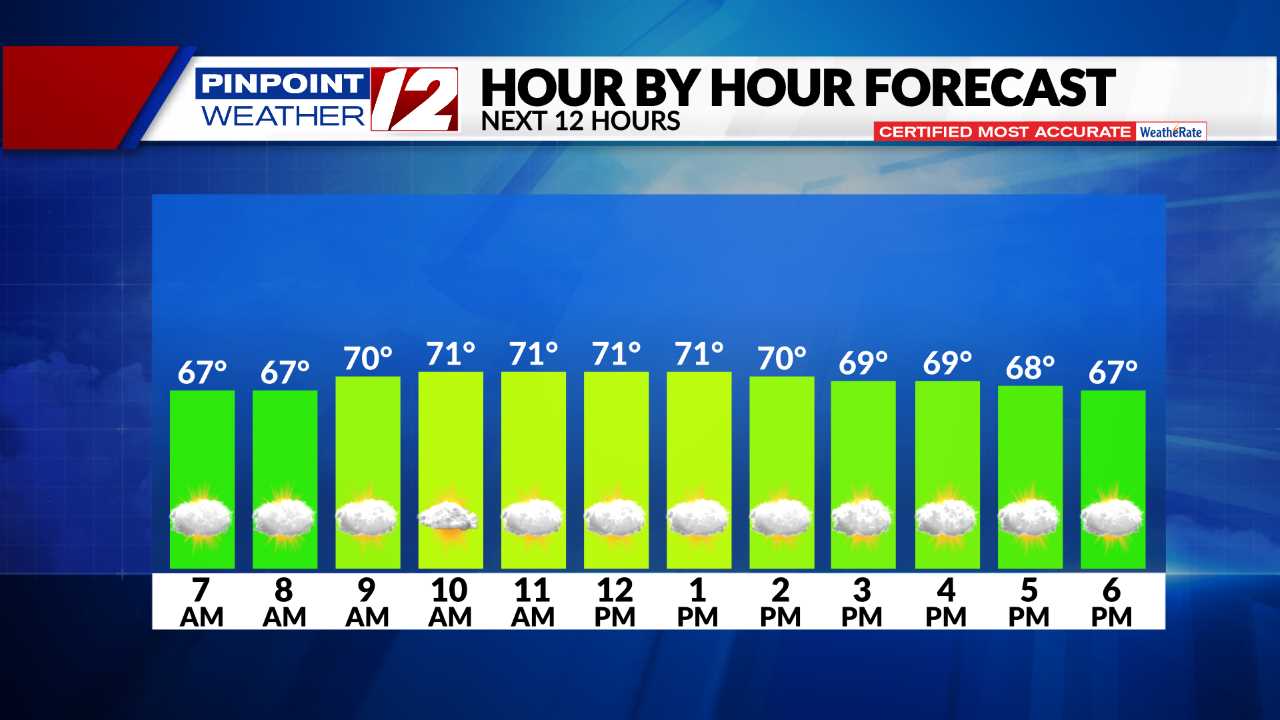 El tiempo ahora: Brisa y seco hoy; riesgo de tormenta el viernes