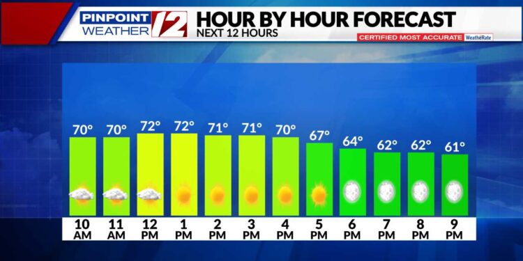 El tiempo ahora: Nubes a sol, suave y con brisa hoy