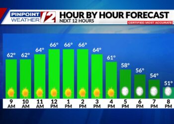 El tiempo ahora: Soleado y 60°s hoy