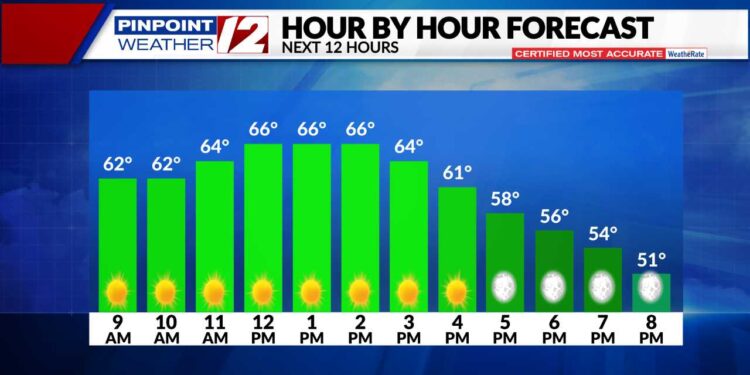 El tiempo ahora: Soleado y 60°s hoy