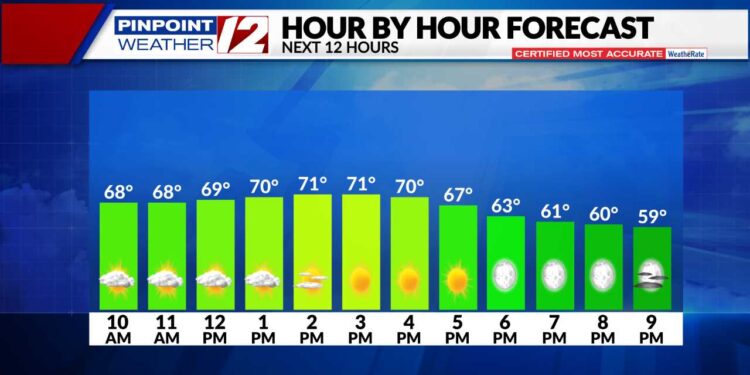 El tiempo ahora: Cielos despejados, hoy mucho más cálido