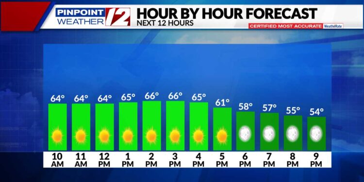 El tiempo hoy mayormente soleado, mediados de los 60°