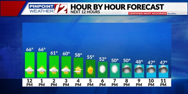 El tiempo ahora: Más seco con sol parcial esta tarde