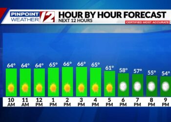 El tiempo hoy: Sol cálido; máximas en los 70º