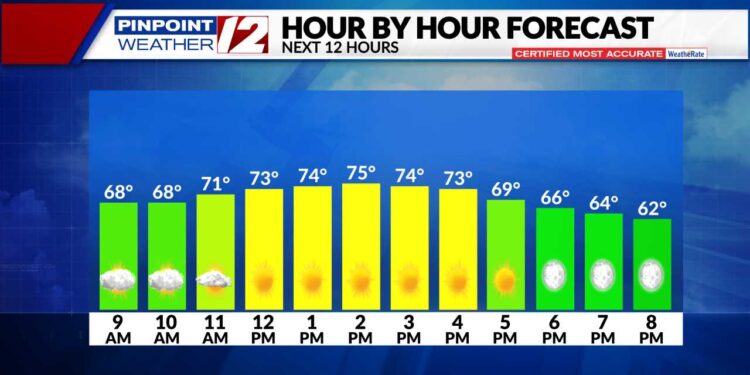Cálido hoy; más fresco para el fin de semana del Día de la Raza