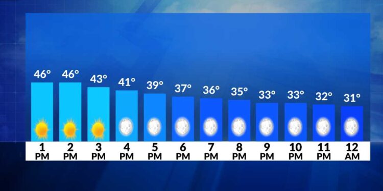 El tiempo ahora: Sol frío hoy; primeros copos para algunos esta semana