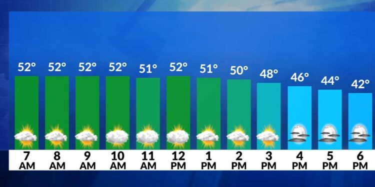 El tiempo ahora: Viento con un comienzo suave, y un final más fresco hoy