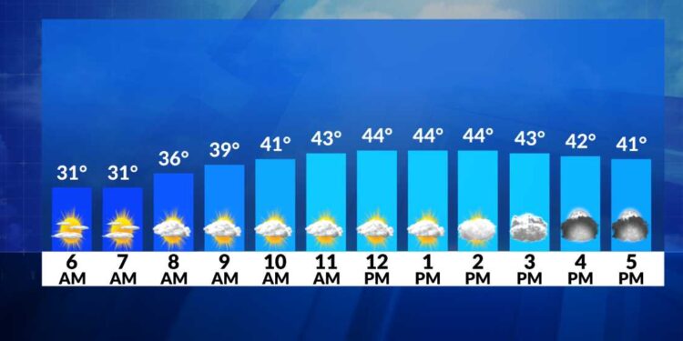 El tiempo ahora: Otro día de frío, la lluvia llega esta noche
