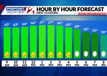 El tiempo: Hoy soleado
