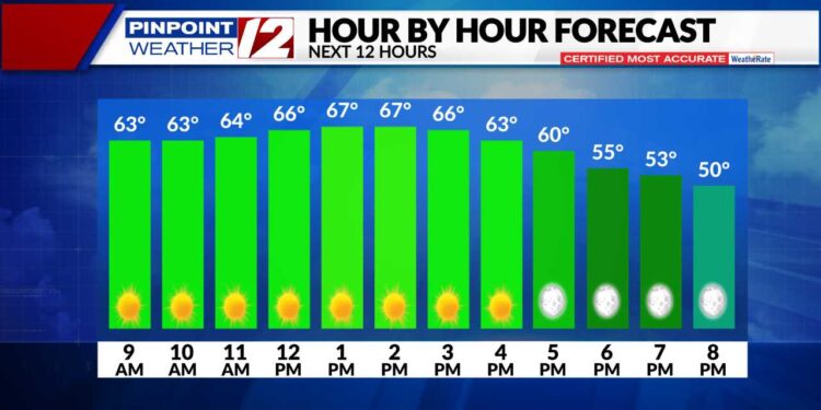El tiempo: Hoy soleado