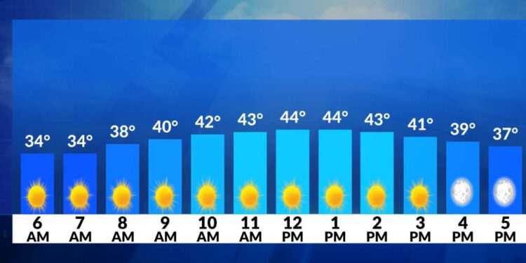 El tiempo ahora: Vientos fríos hoy; sigue el frío este fin de semana