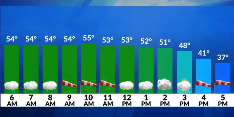 Seguimiento de fuertes y dañinas rachas de viento, lluvias torrenciales y un rápido descenso temperaturas