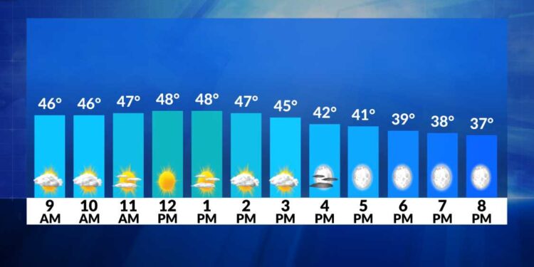 El tiempo ahora: Soleado y suave hoy; lluvia para recibir el Año Nuevo