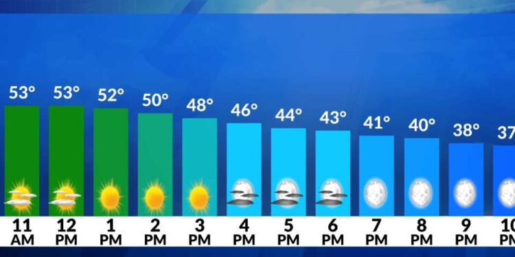 El tiempo ahora: Hoy vuelve a lucir el sol; brisa y temperaturas suaves