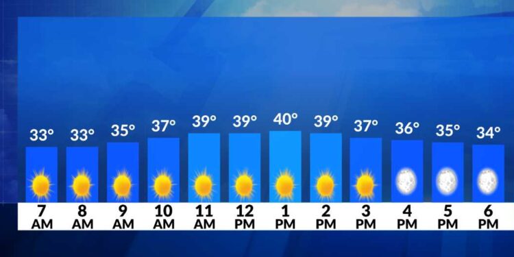 El tiempo ahora: Fresco, soleado, fresco hoy