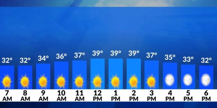 El tiempo ahora: Soleado y fresco hoy