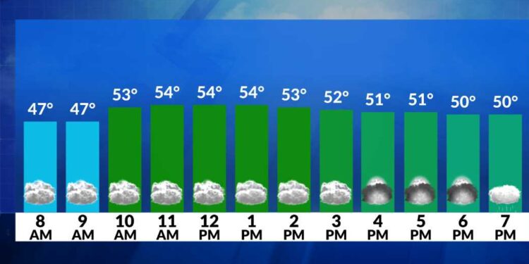 El tiempo ahora: Templado, M.Día nublado; Víspera/Noche chubascos