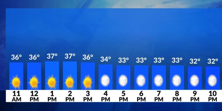 El tiempo ahora: Frío y ventoso hoy