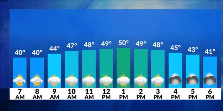 Hoy el clima estará templado y seco