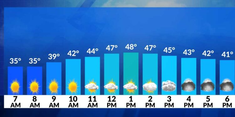 El Tiempo Ahora: Hoy es un martes luminoso y frío