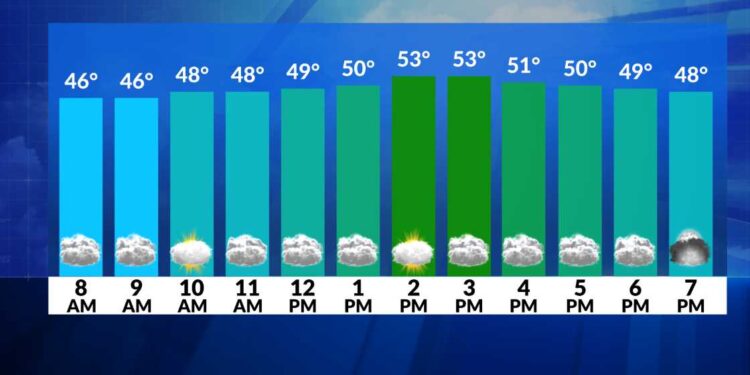 El tiempo ahora: Día de San Patricio suave; víspera/noche chubascos débiles