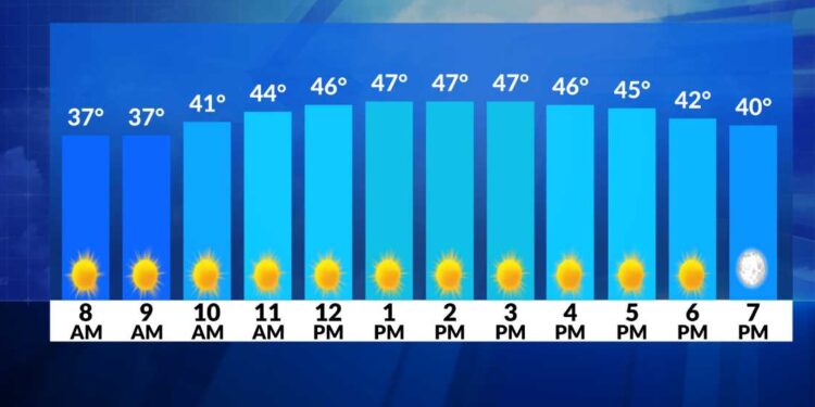 El tiempo ahora: La primavera comienza con un día soleado y templado