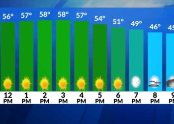 El tiempo ahora: Hoy es el día de la semana. Soleado y suave.