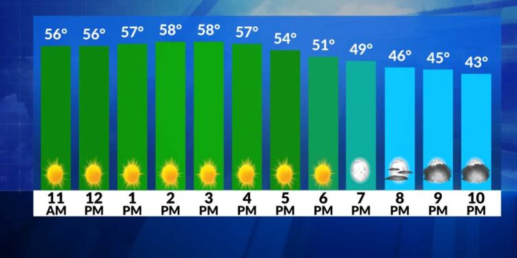 El tiempo ahora: Hoy es el día de la semana. Soleado y suave.