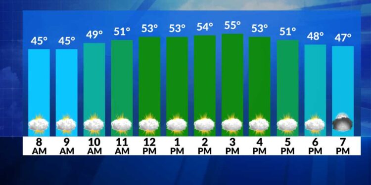 El tiempo ahora: Parcialmente soleado, muy suave hoy