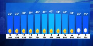 El tiempo ahora: Vientos frescos y sol hoy; lluvias para empezar el fin de semana