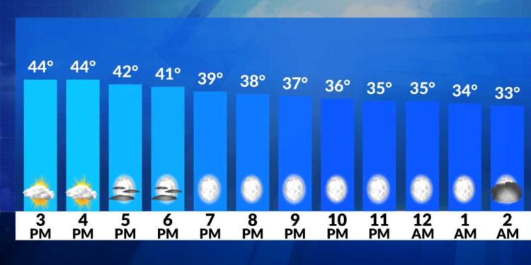 El Tiempo Ahora: Final del día suave y seco; mezcla invernal el viernes por la tarde