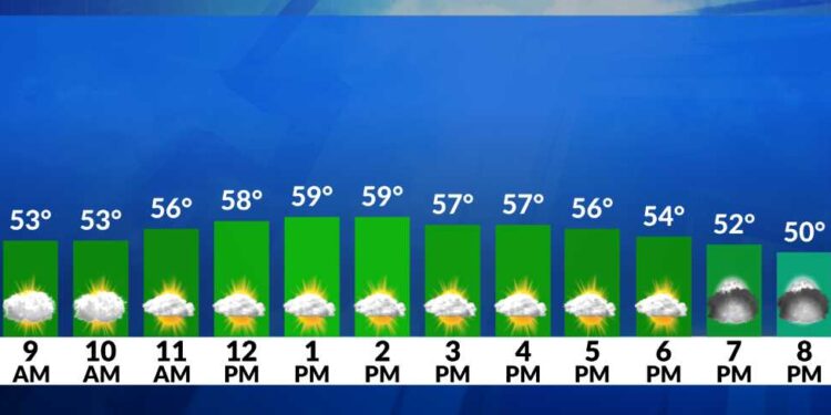 El tiempo ahora: Parcialmente soleado, posible chubasco hoy