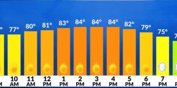 El tiempo ahora: Calor casi récord para hoy