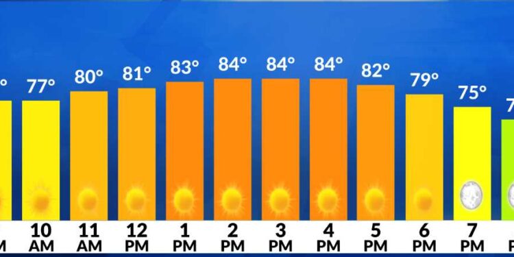 El tiempo ahora: Calor casi récord para hoy