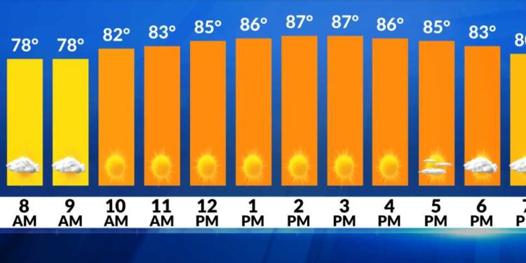 El tiempo ahora: Mañana despejada, hoy más seco