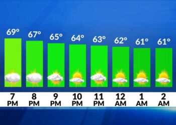 El tiempo ahora: Agradable seco hasta el jueves; chubascos el viernes