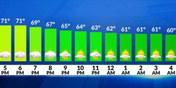 El tiempo ahora: Agradable seco hasta el jueves; chubascos el viernes