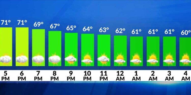 El tiempo ahora: Agradable seco hasta el jueves; chubascos el viernes