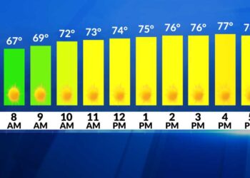 El tiempo ahora: Soleado, menos húmedo hoy