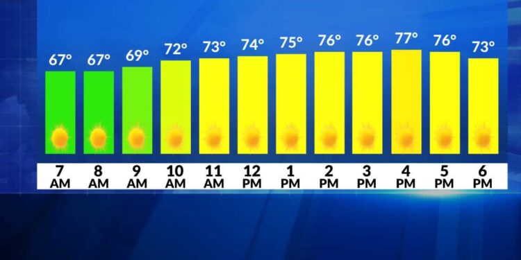 El tiempo ahora: Soleado, menos húmedo hoy